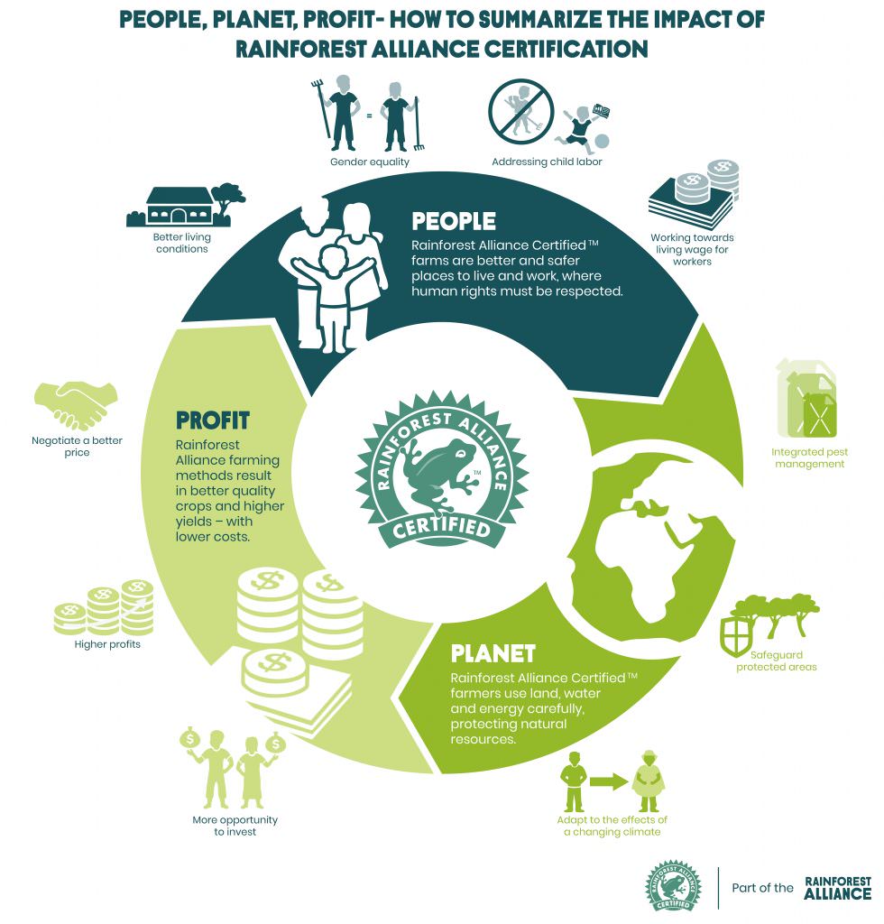 Issues Rainforest Alliance