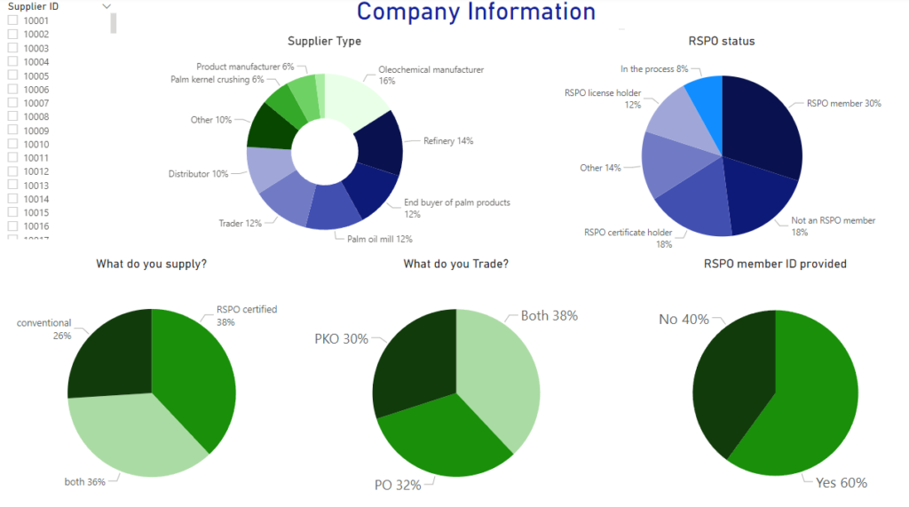 The Palm Industry Platform: A Tech-forward Supply Chain Mapping Tool ...